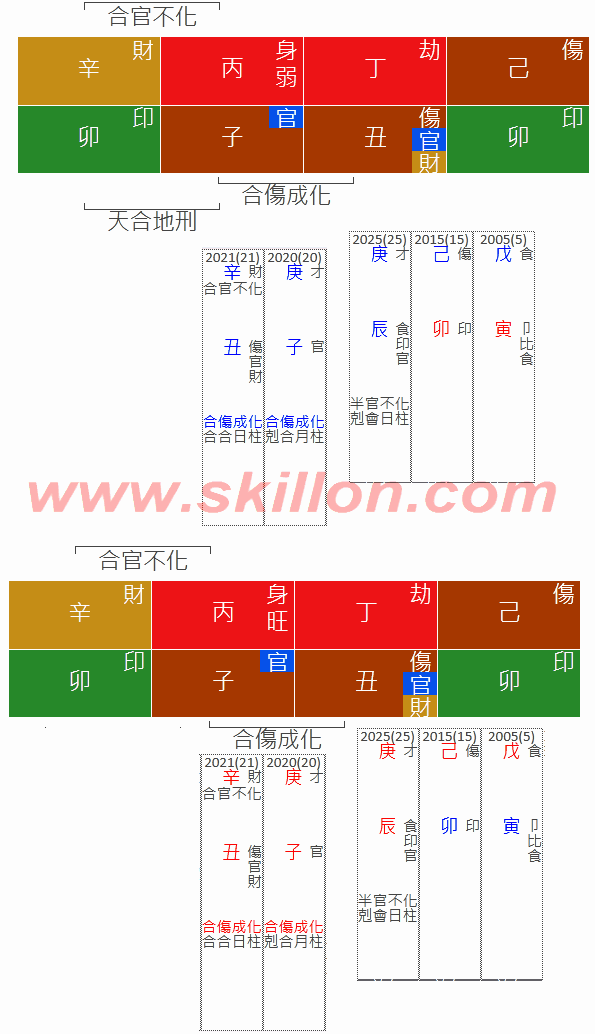  Wealthy rich 2020 八字 BaZi Four Pillars of Destiny Patt Chee